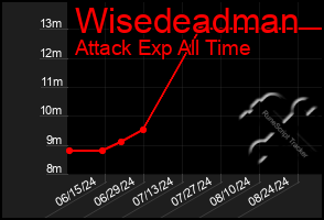 Total Graph of Wisedeadman