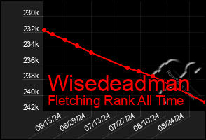 Total Graph of Wisedeadman