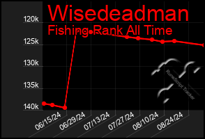 Total Graph of Wisedeadman