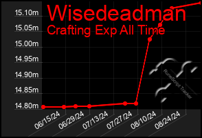 Total Graph of Wisedeadman