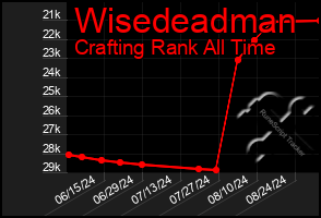 Total Graph of Wisedeadman