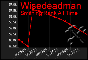 Total Graph of Wisedeadman