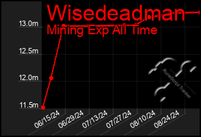 Total Graph of Wisedeadman