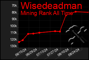 Total Graph of Wisedeadman