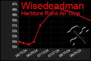 Total Graph of Wisedeadman