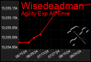 Total Graph of Wisedeadman