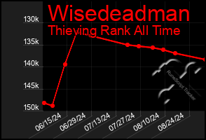 Total Graph of Wisedeadman