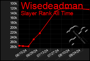 Total Graph of Wisedeadman