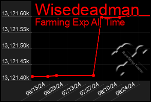 Total Graph of Wisedeadman