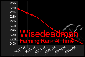 Total Graph of Wisedeadman