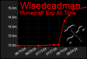 Total Graph of Wisedeadman