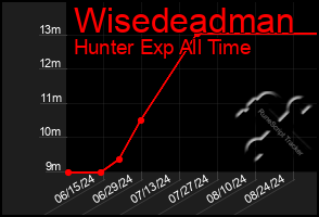 Total Graph of Wisedeadman