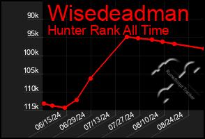 Total Graph of Wisedeadman