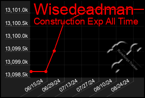 Total Graph of Wisedeadman