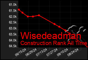 Total Graph of Wisedeadman