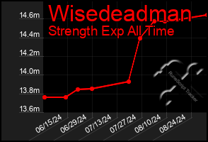 Total Graph of Wisedeadman