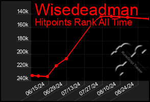 Total Graph of Wisedeadman