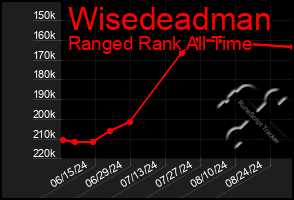 Total Graph of Wisedeadman