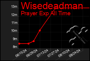 Total Graph of Wisedeadman