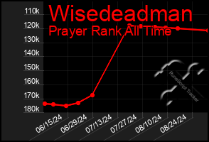 Total Graph of Wisedeadman