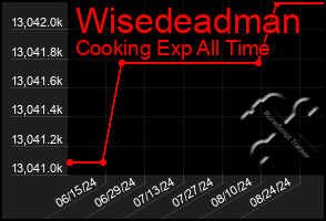 Total Graph of Wisedeadman