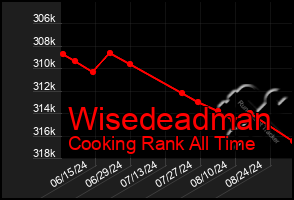 Total Graph of Wisedeadman