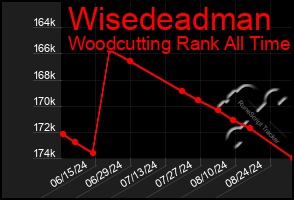 Total Graph of Wisedeadman