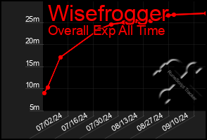 Total Graph of Wisefrogger