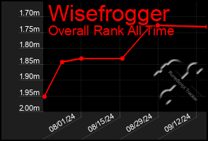 Total Graph of Wisefrogger