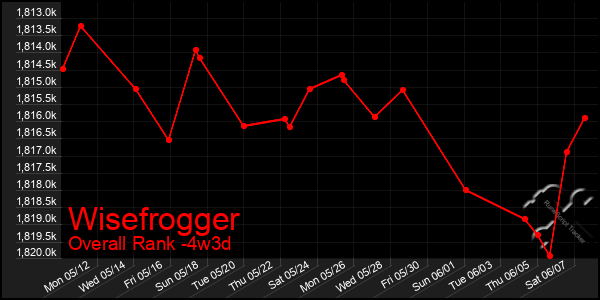 Last 31 Days Graph of Wisefrogger
