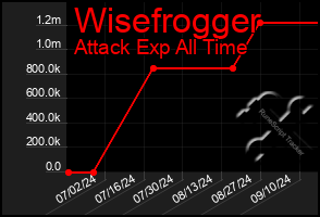 Total Graph of Wisefrogger