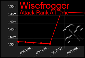 Total Graph of Wisefrogger