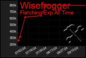 Total Graph of Wisefrogger