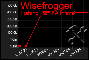 Total Graph of Wisefrogger