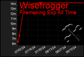 Total Graph of Wisefrogger