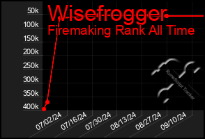 Total Graph of Wisefrogger