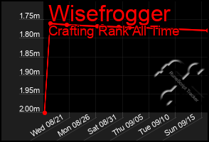 Total Graph of Wisefrogger