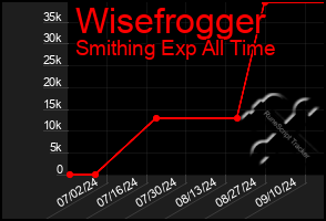 Total Graph of Wisefrogger