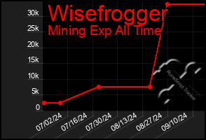 Total Graph of Wisefrogger