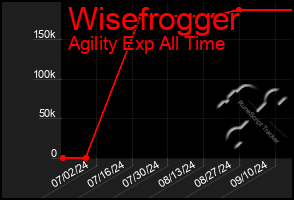 Total Graph of Wisefrogger