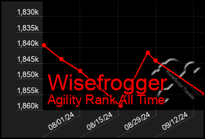 Total Graph of Wisefrogger