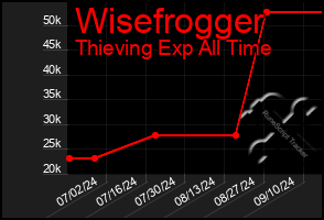 Total Graph of Wisefrogger