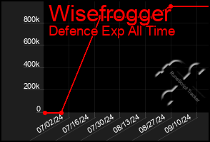 Total Graph of Wisefrogger