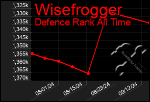 Total Graph of Wisefrogger