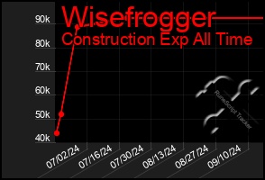 Total Graph of Wisefrogger