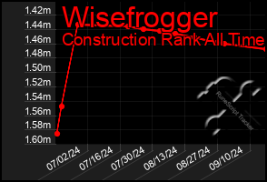 Total Graph of Wisefrogger