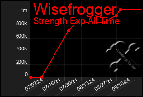 Total Graph of Wisefrogger