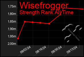 Total Graph of Wisefrogger