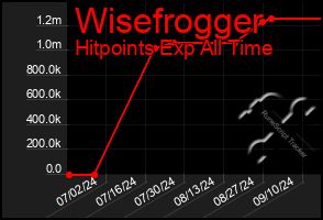 Total Graph of Wisefrogger