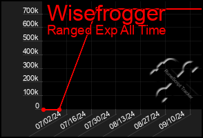 Total Graph of Wisefrogger